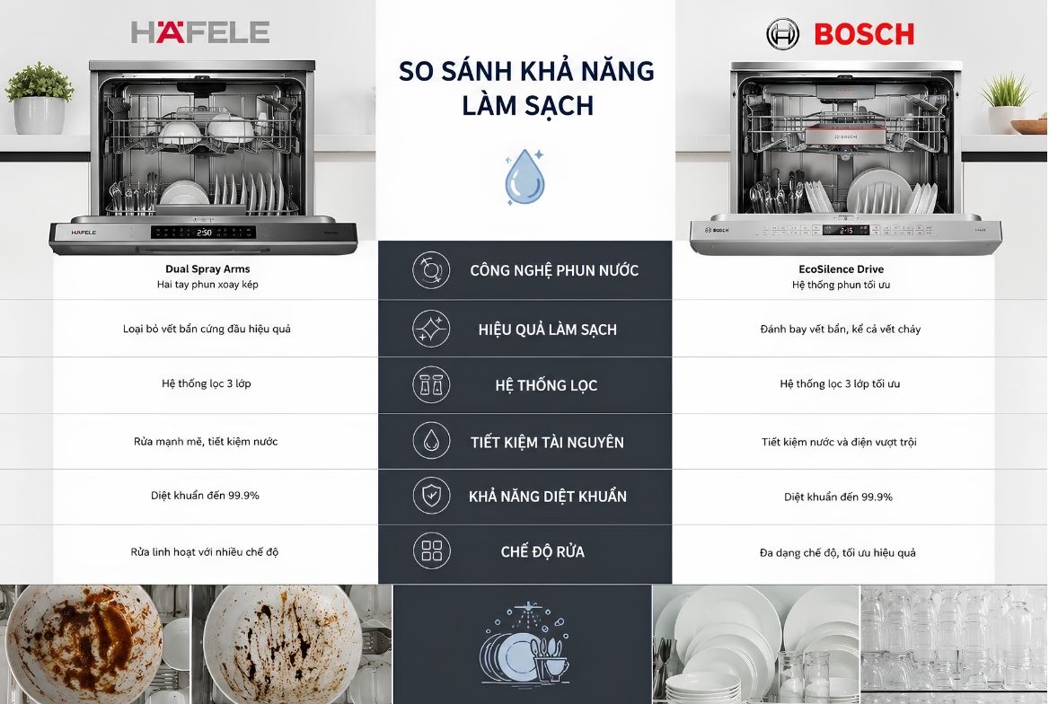 So sánh chi tiết máy rửa bát Hafele và Bosch về khả năng làm sạch