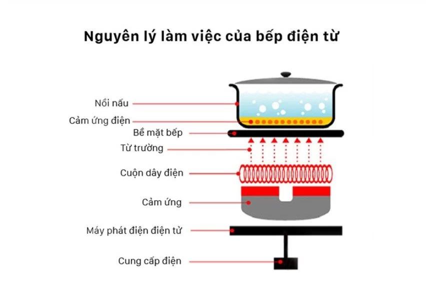 Nguyên Lý Làm Việc Của Bếp Điện Từ
