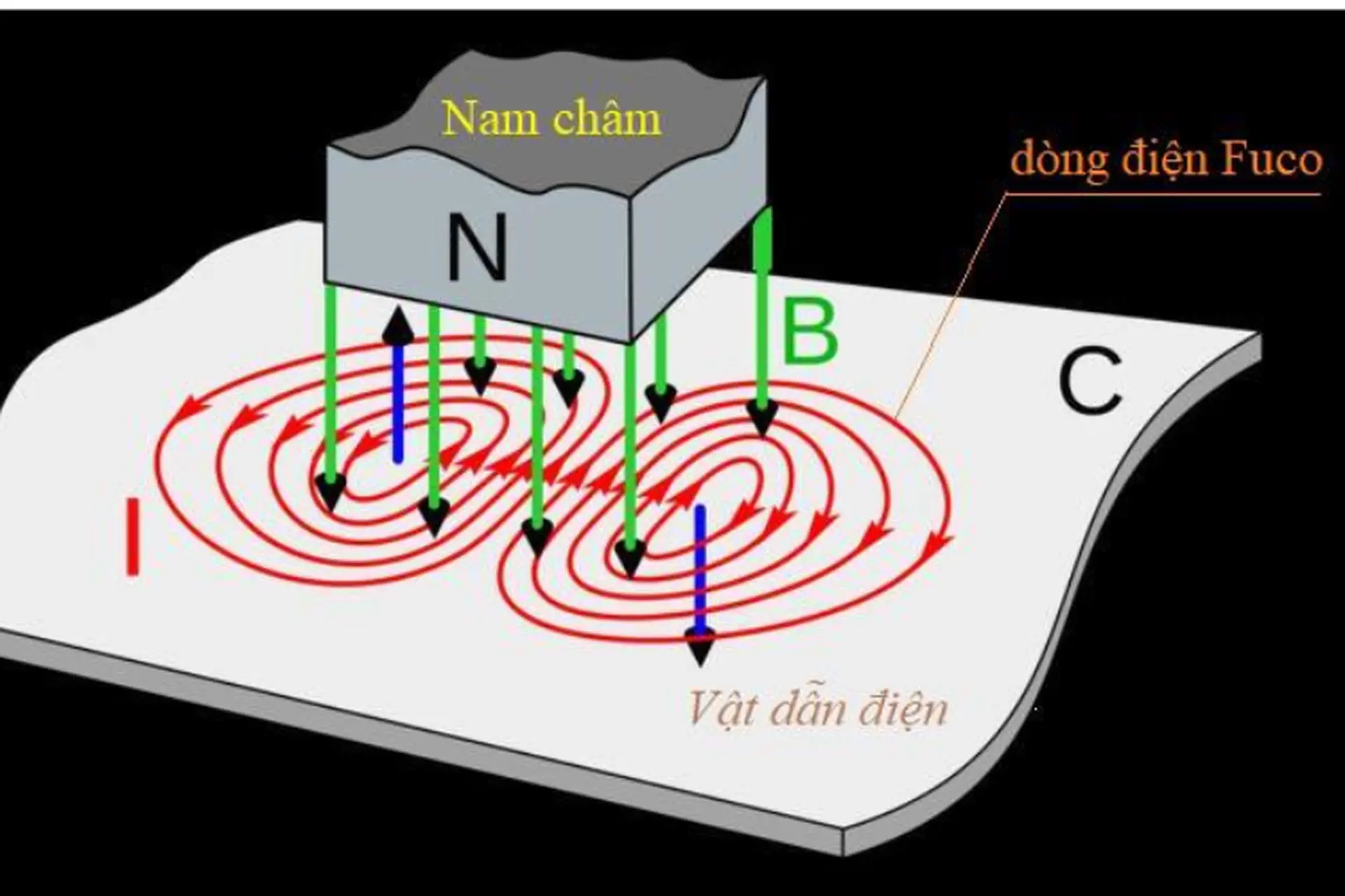 Dòng Điện Fuco Là Các Dòng Điện Cảm Ứng Xoáy Được Sinh Ra Bên Trong Một Khối Vật Dẫn Khi Khối Này Đặt Trong Từ Trường Biến Thiên Theo Thời Gian Hoặc Khi Vật Dẫn Chuyển Động Cắt Qua Từ Trường. Dòng Điện Fuco Là Các Dòng Điện Cảm Ứng Xoáy Được Sinh Ra Bên Trong Một Khối Vật Dẫn Khi Khối Này Đặt Trong Từ Trường Biến Thiên Theo Thời Gian Hoặc Khi Vật Dẫn Chuyển Động Cắt Qua Từ Trường.