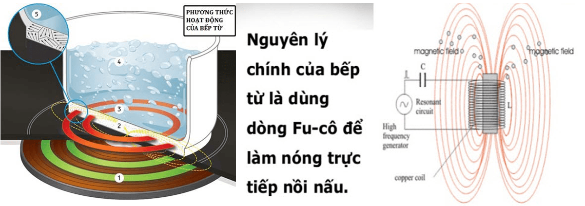 Dòng Điện Fuco Trong Bếp Từ Để Làm Nóng Trực Tiếp Nồi Nấu Dòng Điện Fuco Trong Bếp Từ Để Làm Nóng Trực Tiếp Nồi Nấu