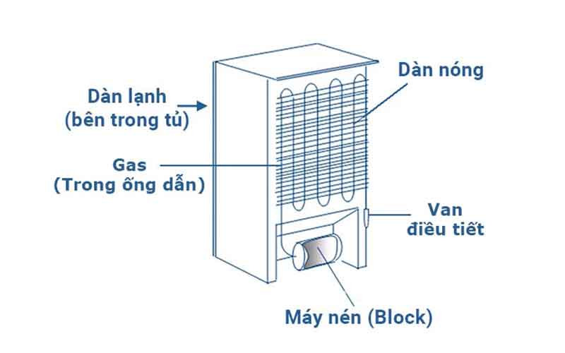 Hỏng Block Cũng Là Nguyên Nhân Khiến Cho Tủ Lạnh Vẫn Chạy Nhưng Không Lạnh