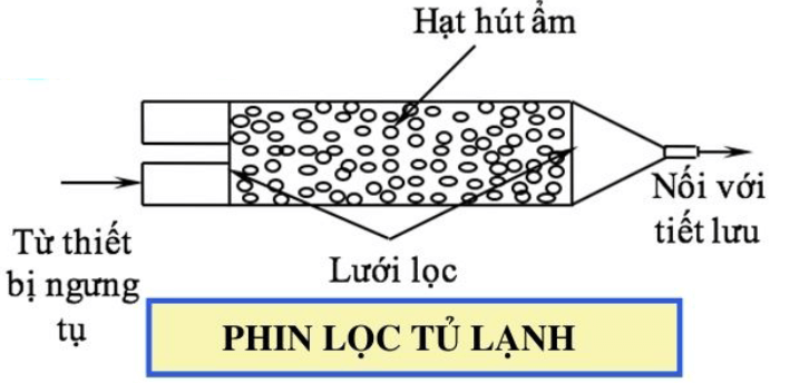 Cấu Tạo Của Phin Lọc Tủ Lạnh